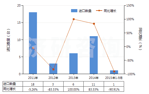 2011-2015年9月中國其他自推進的鑿井機械(HS84304190)進口量及增速統(tǒng)計